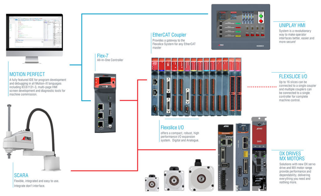 Industrial Electronics TRIO